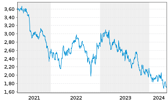 Chart DFI Retail Group Holdings Ltd. - 5 années