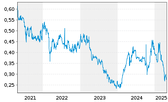 Chart Digital China Holdings Ltd. - 5 années