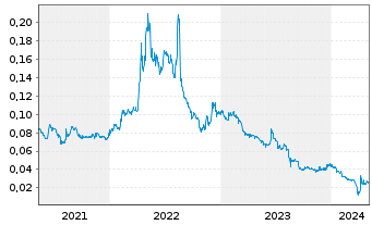 Chart ESPRIT Holdings Ltd. - 5 Years