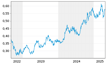 Chart First Pacific Co. Ltd. - 5 années