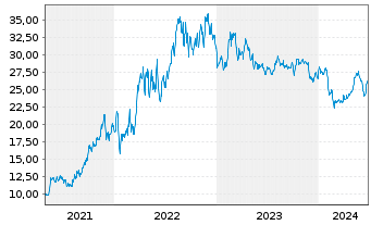 Chart Flex LNG Ltd. - 5 années