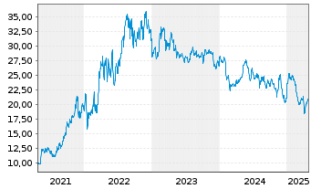 Chart Flex LNG Ltd. - 5 années