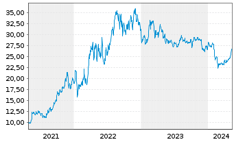 Chart Flex LNG Ltd. - 5 Years