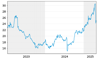 Chart Flow Traders Ltd. - 5 Years