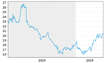 Chart Flow Traders Ltd. - 5 Jahre