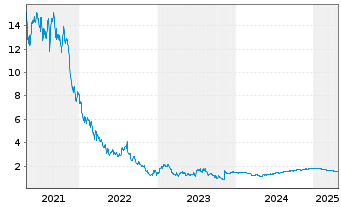 Chart Gan Ltd. - 5 Years