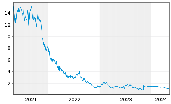 Chart Gan Ltd. - 5 Years
