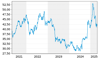 Chart Genpact Ltd. - 5 Years