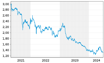 Chart Great Eagle Holdings Ltd. - 5 années
