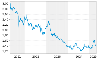 Chart Great Eagle Holdings Ltd. - 5 années