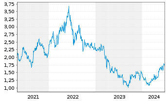 Chart Gulf Keystone Petroleum Ltd. - 5 années