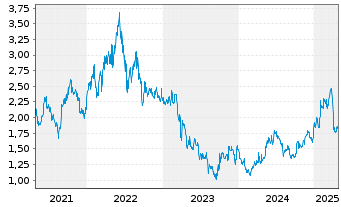 Chart Gulf Keystone Petroleum Ltd. - 5 années