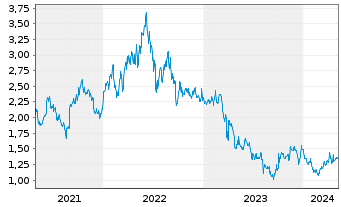 Chart Gulf Keystone Petroleum Ltd. - 5 années