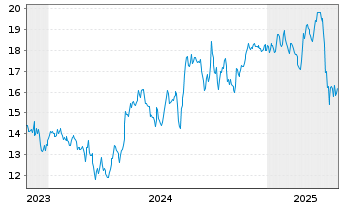 Chart Hamilton Insurance Group Ltd. - 5 années