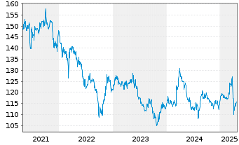 Chart HAL Trust - 5 Years