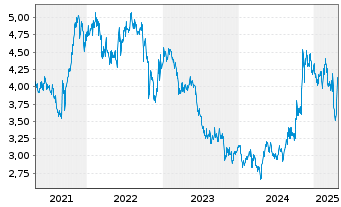 Chart Hongkong Land Holdings Ltd. - 5 Years