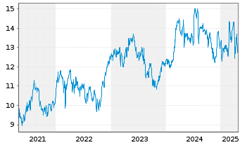 Chart Hiscox Ltd. - 5 Years