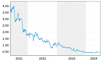Chart Hopson Development Holdings - 5 années