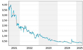 Chart Hopson Development Holdings - 5 années