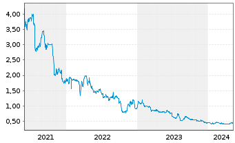 Chart Hopson Development Holdings - 5 Jahre