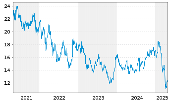 Chart Invesco Ltd. - 5 années