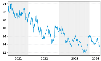 Chart Invesco Ltd. - 5 Jahre