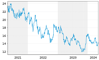 Chart Invesco Ltd. - 5 Years