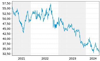 Chart Jardine Matheson Holdings Ltd. - 5 années
