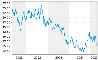 Chart Jardine Matheson Holdings Ltd. - 5 années