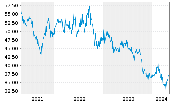 Chart Jardine Matheson Holdings Ltd. - 5 Years