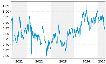 Chart Kunlun Energy Co. Ltd. - 5 Years