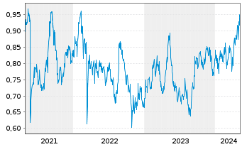 Chart Kunlun Energy Co. Ltd. - 5 Years