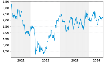 Chart Lancashire Holdings Ltd. - 5 Years