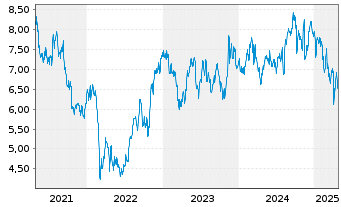 Chart Lancashire Holdings Ltd. - 5 Years