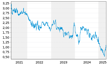 Chart Maiden Holdings Ltd. - 5 Years