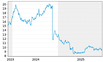 Chart Liberty Global Ltd.Registered Shares C - 5 Jahre