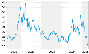 Chart Alpha & Omega Semiconductor - 5 Years