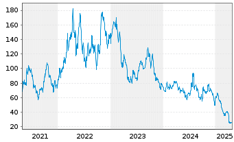 Chart Nabors Industries Ltd. - 5 Years