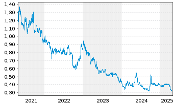 Chart Nine Dragons Paper Hldgs Ltd. - 5 Years