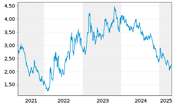 Chart Nordic American Tankers Ltd. - 5 Years