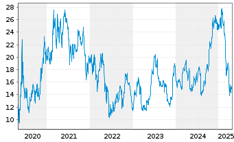 Chart Norwegian Cruise Line Holdings - 5 années