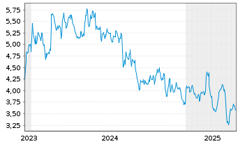 Chart Odfjell Technology Ltd. - 5 années