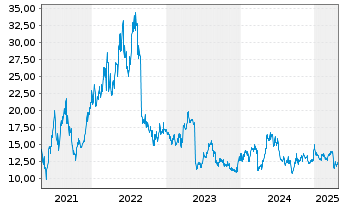 Chart Orient Overseas (Intl.) Ltd. - 5 Years