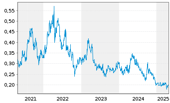 Chart Pacific Basin Shipping Ltd. - 5 Years