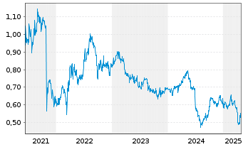 Chart Pax Global Technology Ltd. - 5 années