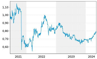 Chart Pax Global Technology Ltd. - 5 Years