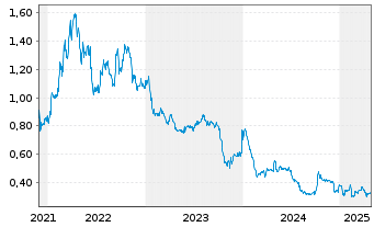 Chart Petra Diamonds Ltd. - 5 années