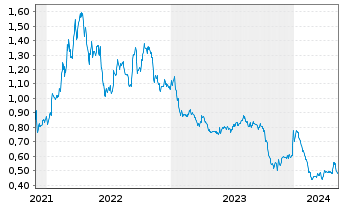 Chart Petra Diamonds Ltd. - 5 Years