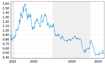 Chart Petra Diamonds Ltd. - 5 Jahre