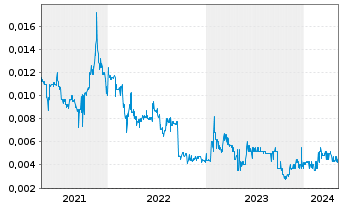 Chart Pine Technology Holdings Ltd. - 5 Years
